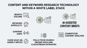 Infographic titled Content and Keyword Research Technology Within a White Label Stack detailing search volume, keyword difficulty, content gaps, AI-assisted briefs, and competitor content analysis.