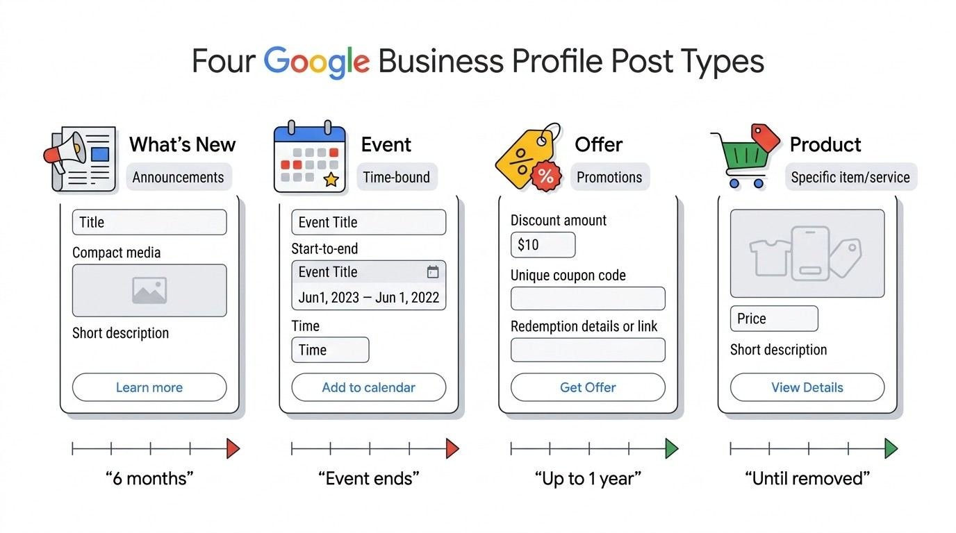 nfographic showing four Google Business Profile post types—What’s New, Event, Offer, and Product—with examples of their content fields and typical post durations.
