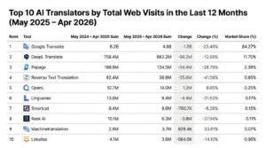 Table ranking the Top 10 AI Translators by total web visits from May 2025 to April 2026, led by Google Translate with 4.8 billion visits and an 84.27% market share, followed by DeepL Translate and Papago.