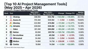 Table ranking top 10 AI project management tools by web visits from May 2025 to April 2026, comparing current sum to previous period. ClickUp holds rank 1 with 532.7 million visits, 20.73% market share, and 36.96% growth, followed by Asana AI, Monday, and Notion with significant growth.