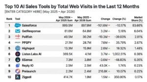 Table ranking the Top 10 AI Sales Tools by total web visits from May 2025 to April 2026, led by Salesforce with 897.8 million visits and an 83.66% market share, followed by GetResponse and Pollfish. The table compares these results to the previous 12-month period, showing growth or decline for each tool.