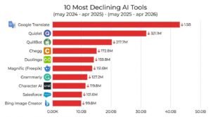 Horizontal bar chart titled 10 Most Declining AI Tools comparing May 2024–Apr 2025 to May 2025–Apr 2026, showing web traffic drops led by Google Translate with a 1.5 billion decrease, followed by Quizlet down 321.1 million and QuillBot down 217.7 million.