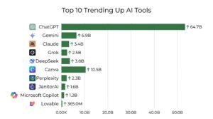Horizontal bar chart showing the Top 10 Trending Up AI Tools by web visits, led by ChatGPT with 64.7 billion visits, followed by Canva at 10.5 billion and Gemini at 6.9 billion.