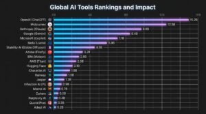 Horizontal bar chart ranking the top 20 global AI tools by web visits, led by OpenAI ChatGPT at 15.2 billion, Midjourney at 12.5 billion, and Anthropic Claude at 9.8 billion.