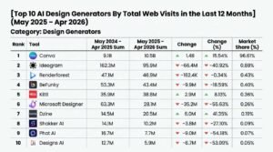 Table ranking the Top 10 AI Design Generators by total web visits from May 2025 to April 2026, led by Canva with 10.5 billion visits and a 96.61% market share, followed by Ideogram and Renderforest.