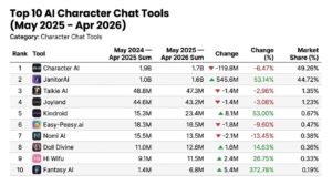 Table ranking the Top 10 AI Character Chat Tools by total web visits from May 2025 to April 2026, led by Character AI with 1.7 billion visits and a 49.26% market share, followed closely by JanitorAI with 1.6 billion visits and a 44.72% market share.