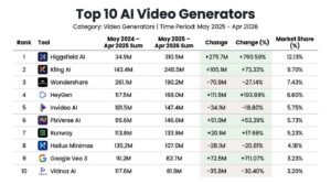 Table ranking the Top 10 AI Video Generators by total web visits from May 2025 to April 2026, led by Higgsfield AI with 310.5 million visits and a 12.13% market share, followed by Kling AI and Wondershare.