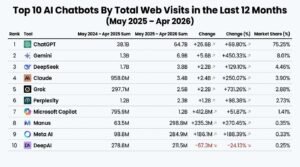 Table ranking the Top 10 AI Chatbots by total web visits from May 2025 to April 2026, led by ChatGPT with 64.7 billion visits and a 75.25% market share, followed by Gemini and DeepSeek.