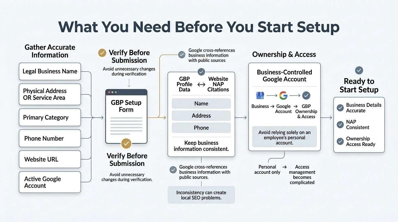 Infographic outlining what businesses need before setting up a Google Business Profile, including accurate business details, consistent NAP information, verification readiness, and business-controlled Google account ownership.