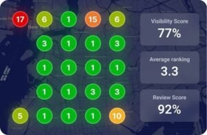 Whitespark local SEO geo-grid ranking map over Brooklyn and New York showing a 77% Visibility Score, 3.3 Average ranking, and a 92% Review Score.