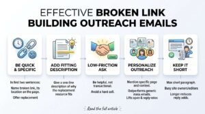 Infographic titled EFFECTIVE BROKEN LINK BUILDING OUTREACH EMAILS detailing a five-stage horizontal framework inside rounded cards: 1. Be Quick & Specific (name broken link, its location on the page, and offer replacement in the first two sentences), 2. Add Fitting Description (give a one-line description of why the replacement resource fits), 3. Low-Friction Ask (be helpful, not transactional, avoid a hard sell), 4. Personalize Outreach (mention specific page and context, outperforming generic mass emails to lift open & reply rates), and 5. Keep It Short (max short paragraph for busy site owners/editors, longer reduces reply odds).