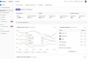 Writesonic AI Visibility Overview dashboard for Canva displaying 75% visibility, citation metrics, historical trendlines, and a competitor leaderboard.