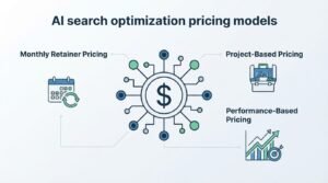 Infographic on AI search optimization pricing models, detailing monthly retainer pricing, project-based pricing, and performance-based pricing.