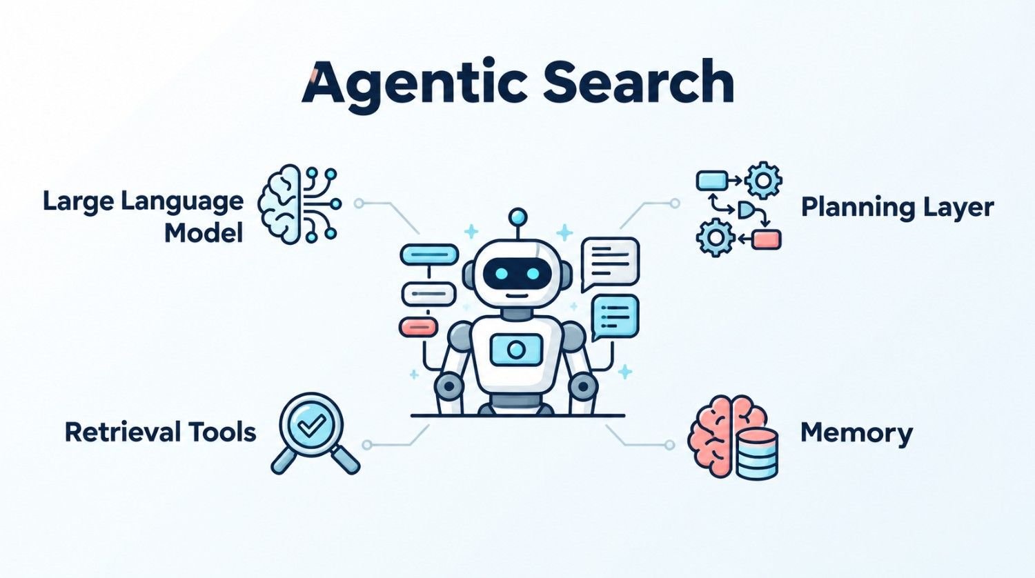 Infographic on agentic search, detailing large language model, planning layer, memory, and retrieval tools.