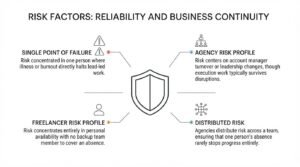 Educational risk-management infographic titled 'Risk Factors: Reliability and Business Continuity' centered on a security shield, comparing agency and freelancer reliability across four numbered factors: single point of failure, agency risk profile, freelancer risk profile, and distributed risk