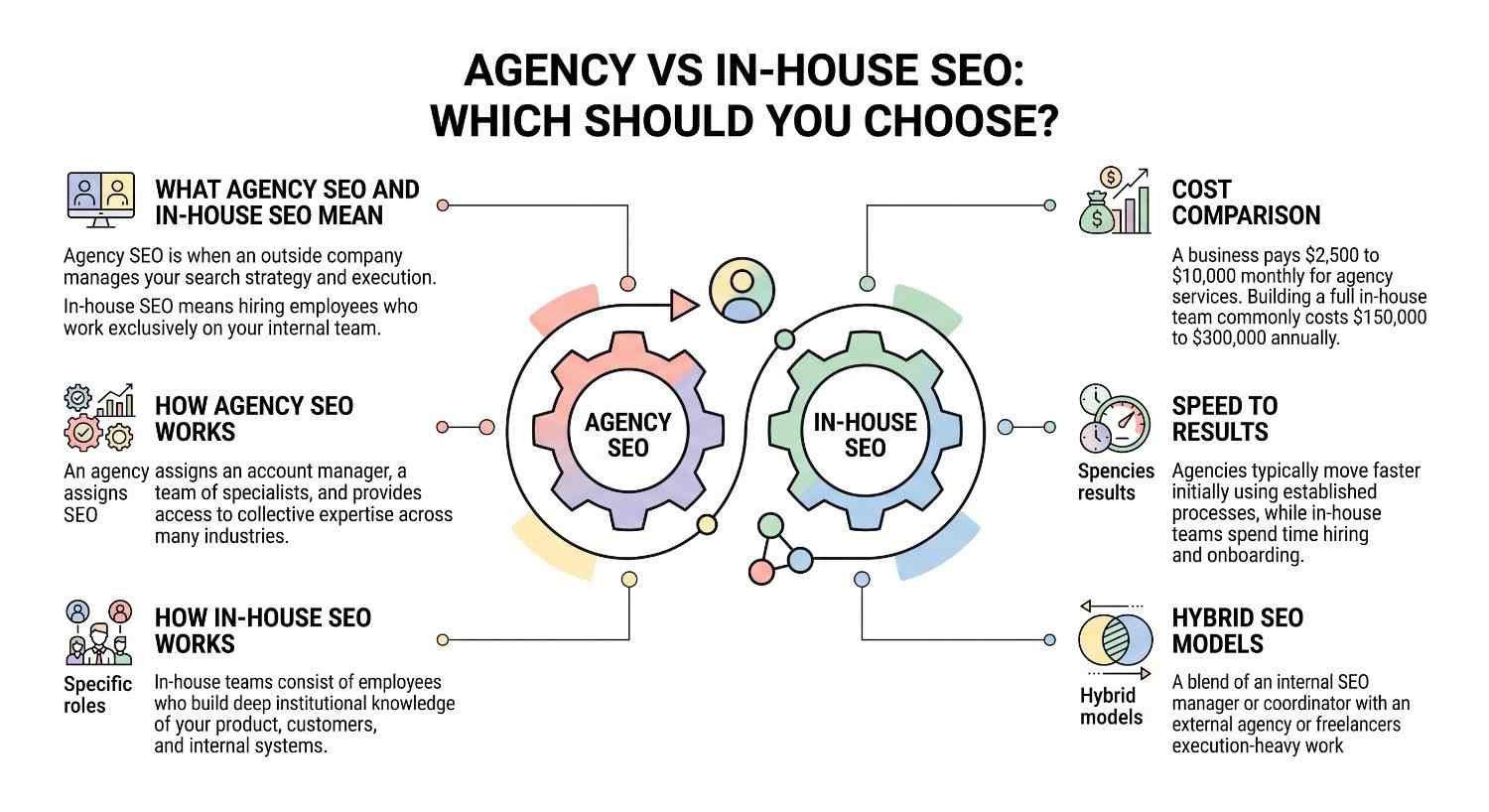 Educational comparison infographic titled 'Agency vs In-House SEO: Which Should You Choose?' centered on interlocking gear mechanisms representing agency and in-house delivery, breaking down operational definitions, workflow structures, cost benchmarks, speed to results, and hybrid SEO models