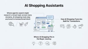 Infographic on AI shopping assistants, detailing where agentic search might research a broad topic across many domains while AI shopping tools stay anchored to transactional intent, how AI shopping tools are built for transactions, and where AI shopping fits in the buyer journey.