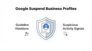An infographic titled 'Google Suspend Business Profiles' featuring a central security shield flanked by icons and text for guideline violations and suspicious activity signals.