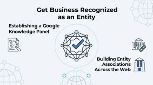 Infographic on get business recognized as an entity, detailing establishing a Google knowledge panel and building entity associations across the web.