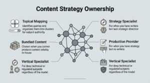 Educational B2B procurement infographic titled 'Content Strategy Ownership' centered on an interconnected nodal knowledge graph, mapping six operational models and execution frameworks: topical mapping, bundled content, strategy specialists, production providers, and vertical specialists for regulated niches