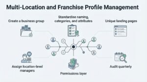 Infographic on multi-location and franchise profile management, detailing how to create a business group, standardize naming, categories, and attributes, use unique landing pages, assign location-level managers, set a permissions layer, and audit quarterly.
