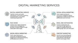 Educational infographic titled 'Digital Marketing Services' centered around a communications transmission tower broadcasting radio wave signals, breaking down multi-channel digital marketing into core service offerings including paid media, social media marketing, email automation, and content marketing