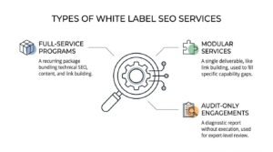 Educational B2B infographic titled 'Types of White Label SEO Services' centered on an inspection magnifying glass examining an internal gear with digital circuit connectors, breaking down three fulfillment models: full-service programs, modular services, and audit-only engagements
