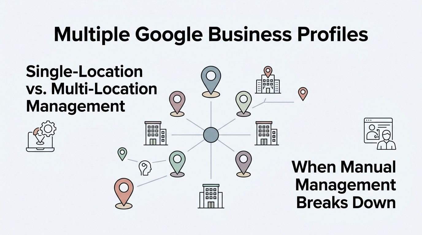 Infographic on multiple Google Business Profiles, detailing single-location versus multi-location management and when manual management breaks down.