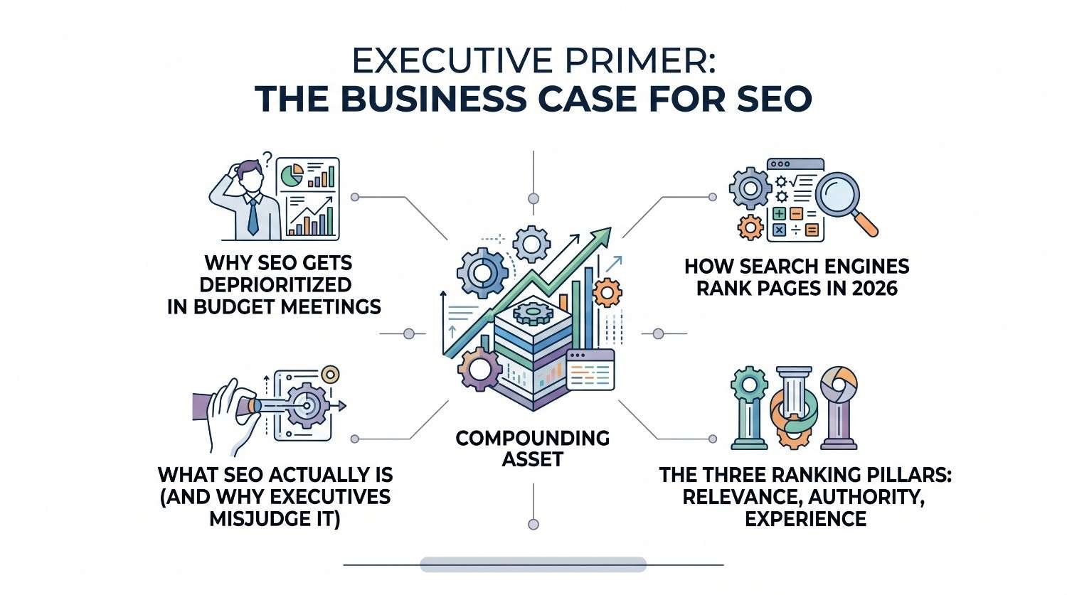 Educational B2B procurement infographic titled 'EXECUTIVE PRIMER: THE BUSINESS CASE FOR SEO' centered on server infrastructure and an ascending trend chart labeled 'COMPOUNDING ASSET', connecting four executive strategy sections: Why SEO Gets Deprioritized in Budget Meetings, What SEO Actually Is, How Search Engines Rank Pages in 2026, and The Three Ranking Pillars: Relevance, Authority, Experience