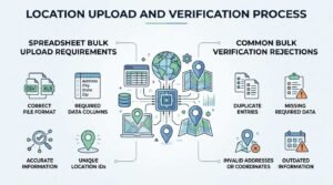 Infographic detailing the location upload and verification process, outlining spreadsheet bulk upload requirements such as correct file formats, required data columns, accurate information, and unique location IDs, alongside common bulk verification rejections like duplicate entries, missing required data, invalid addresses or coordinates, and outdated information.