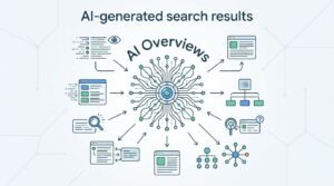 B2B technical educational infographic titled 'AI-generated search results' highlighting 'AI Overviews' with a central radial neural network node surrounded by web pages, search queries, and structured data extraction paths