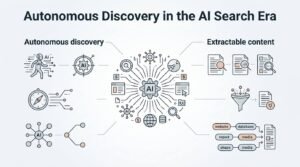 Infographic on autonomous discovery in the AI search era, detailing autonomous discovery workflows on the left and extractable content mechanics on the right.