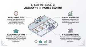 Educational comparison infographic titled 'Speed to Results: Agency vs In-House SEO ROI' centered on a split-lane racetrack illustration, contrasting an agency racecar cruising on an open track against an in-house car navigating construction hurdles, detailing initial speed, ramp-up tooling, onboarding delays, and overall organic search timelines