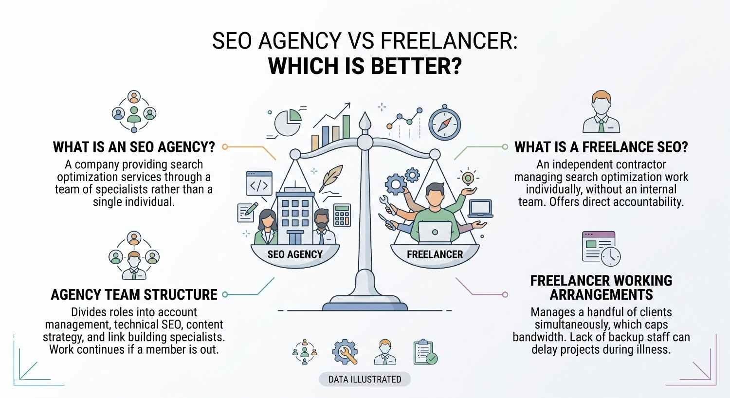 Educational comparison infographic titled 'SEO Agency vs Freelancer: Which Is Better?' centered on a balance scale weighing an agency office building with multiple specialists on the left against a multi-tasking freelance consultant on the right, contrasting team structures and redundancy against direct accountability and bandwidth constraints