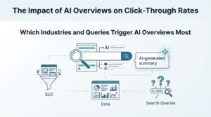 Infographic on the impact of AI Overviews on click-through rates, detailing which industries and queries trigger AI Overviews most, AI-generated summaries, SEO metrics, data analysis, and search queries.