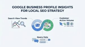 Infographic on Google Business Profile insights for local SEO strategy, highlighting search view trends, customer action volume including calls, website visits, and directions, and query data keywords.