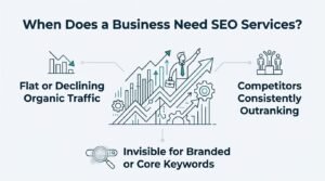 Educational B2B procurement infographic titled 'When Does a Business Need SEO Services?' detailing three core commercial triggers: Flat or Declining Organic Traffic, Competitors Consistently Outranking, and Invisible for Branded or Core Keywords