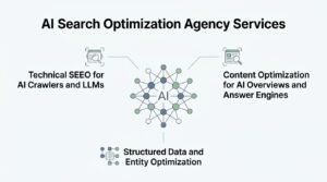 Infographic on AI search optimization agency services, detailing technical SEO for AI crawlers and LLMs, content optimization for AI Overviews and answer engines, and structured data and entity optimization.