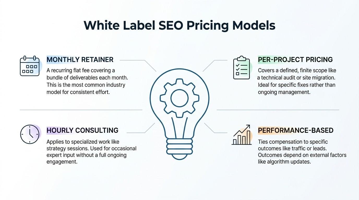 Educational comparison infographic titled 'White Label SEO Pricing Models' centered on a lightbulb outline containing an internal mechanical gear, breaking down four commercial fee structures: monthly retainer, per-project pricing, hourly consulting, and performance-based billing