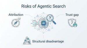 Infographic on risks of agentic search, detailing attribution, trust gap, and structural disadvantage.