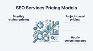 B2B educational infographic titled 'SEO Services Pricing Models' detailing monthly retainer pricing, project-based pricing, and hourly consulting rates around a central analytics growth illustration