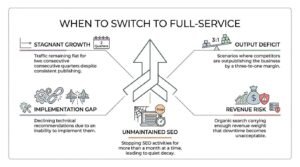 Educational decision infographic titled 'When to Switch to Full-Service' centered on a converging arrow diagram merging into a single upward trajectory, outlining five critical operational triggers for switching from DIY to managed SEO: stagnant growth, an implementation gap, an output deficit, revenue risk, and unmaintained SEO