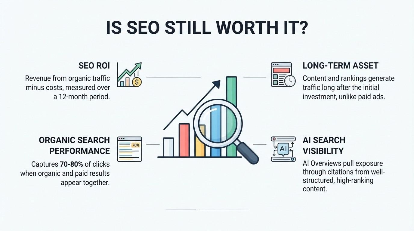 Educational B2B procurement infographic titled 'IS SEO STILL WORTH IT?' centered on a multi-colored ascending bar chart examined by a magnifying glass with an upward trend arrow, breaking down four business value factors: SEO ROI over 12 months, Long-Term Asset compounding vs. paid ads, Organic Search Performance capturing 70-80% of clicks, and AI Search Visibility through AI Overviews citations