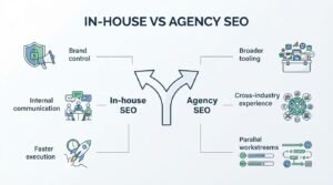 B2B corporate procurement infographic titled 'IN-HOUSE VS AGENCY SEO' comparing organizational advantages across a bifurcated fork road, contrasting brand control, internal communication, and faster execution against broader tooling, cross-industry experience, and parallel workstreams