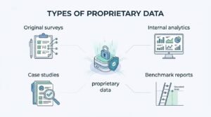 Infographic on types of proprietary data, detailing original surveys, case studies, internal analytics, and benchmark reports.
