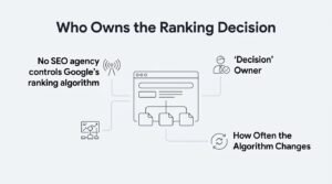 Infographic asking who owns the ranking decision, stating that no SEO agency controls Google's ranking algorithm, and highlighting decision owners and how often algorithms change