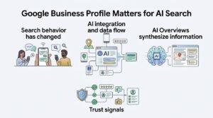 Infographic titled 'Google Business Profile Matters for AI Search' illustrating four core concepts: search behavior has changed, AI integration and data flow, AI Overviews synthesize information, and trust signals.