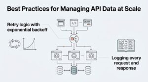Infographic titled 'Best Practices for Managing API Data at Scale' illustrating retry logic with exponential backoff on the left, and logging every request and response on the right surrounding a central automated API data pipeline flow.