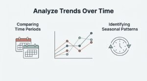 Infographic on how to analyze trends over time, highlighting methods for comparing time periods using calendar graphics, tracking data points on a line chart, and identifying seasonal patterns with a cyclical clock icon.