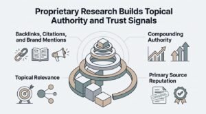 Infographic on proprietary research builds topical authority and trust signals, detailing backlinks, citations, and brand mentions, topical relevance, compounding authority, and primary source reputation.